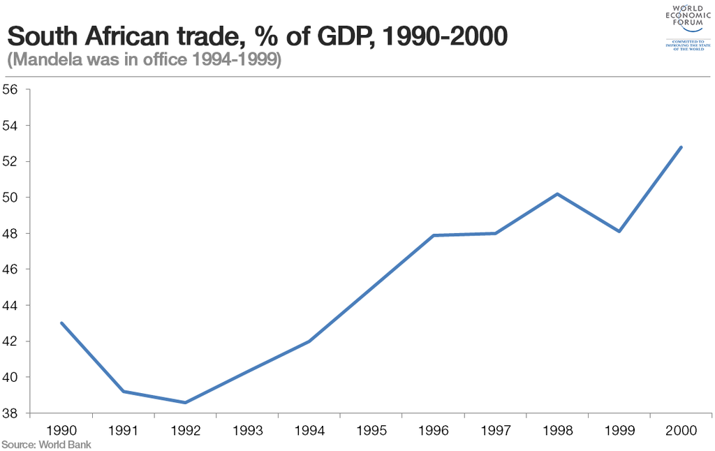 5 ways #SouthAfrica changed after Mandela’s release wef.ch/1J4ItOU #MandelaDay