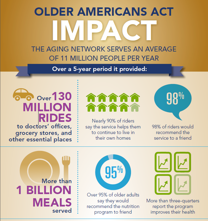 vadars's tweet photo. Check out @ACLgov's infographic on the impact #OAA has had on the lives of #older Americans. http://t.co/ae5BhjChne http://t.co/zslOgURoiO