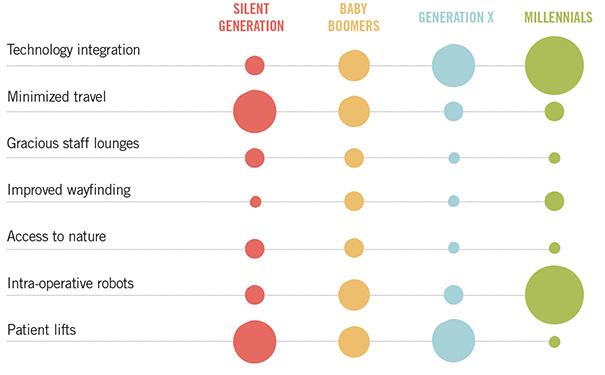 hfmmagazine's tweet photo. Health care architects must balance needs of a multigenerational workforce in their designs. http://t.co/igLnnz6eRS http://t.co/tz4PG86zuj
