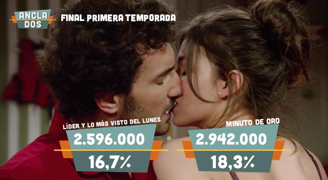 #Lomejordelasemana <a href="/ancladostv/">Anclados</a> despide su primera temporada siendo lo más visto> mdia.st/1O2Yq7C