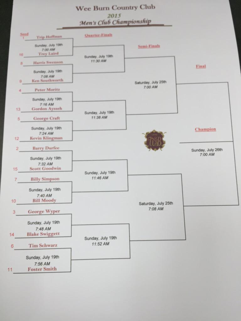 WeeBurnGolf's tweet image. The Men's Club Championship match play bracket is set.  Round #1 and #2 begin tomorrow.