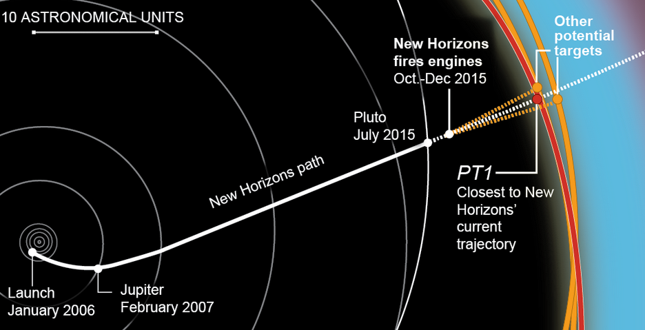 latimes's tweet photo. What's next for New Horizons: 3 potential targets in Kuiper Belt, each 1 billion mi past Pluto http://t.co/qwt3YM00ak http://t.co/5yjG2cB5hv