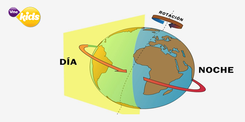 La Tierra Gira Sobre Su Propio Eje