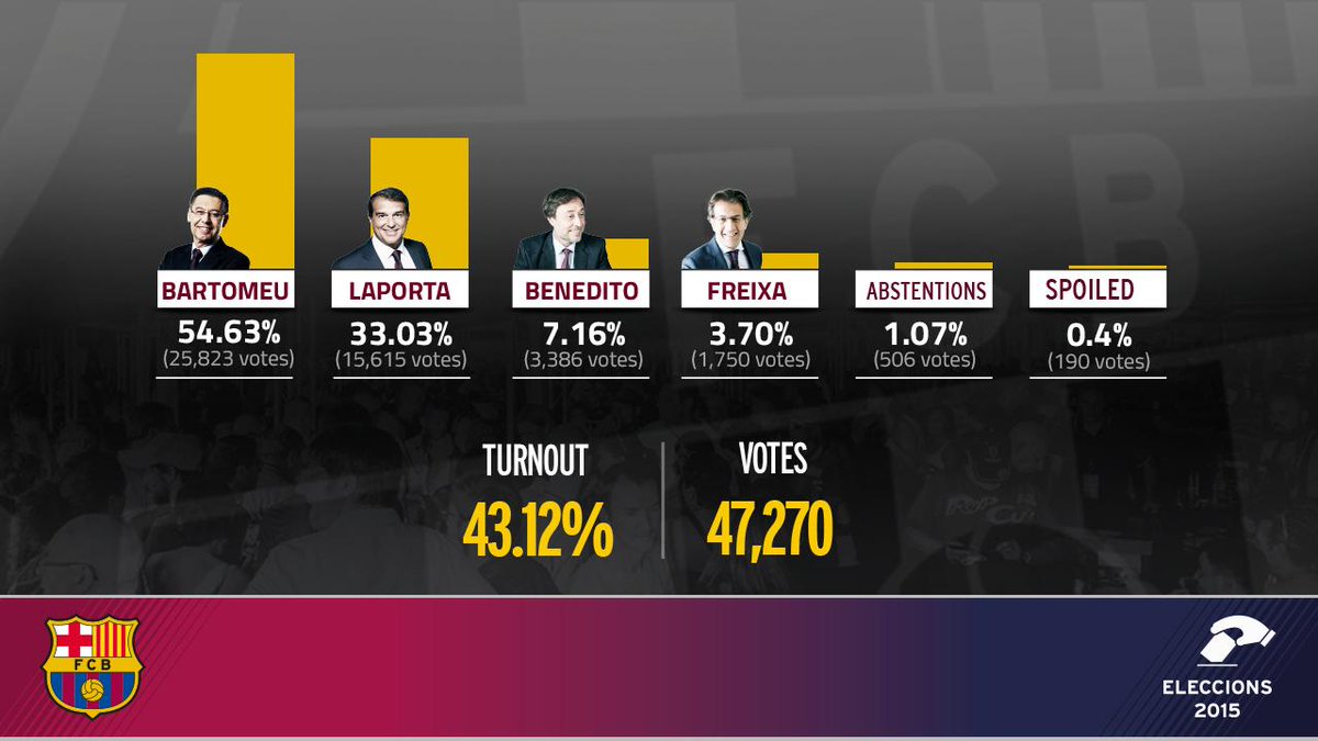 Results Of Barcelona Presidential Elections