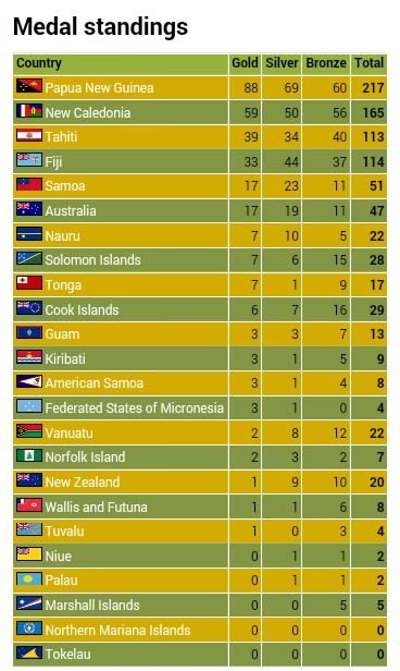 PORTMORESBY2015's tweet photo. Final Medal standing as we went into closing ceremony!  #POM2015 #PNG via http://t.co/mUdqwz7FO2 http://t.co/Skygfc4p2L