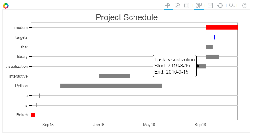 Pandas Gantt Chart