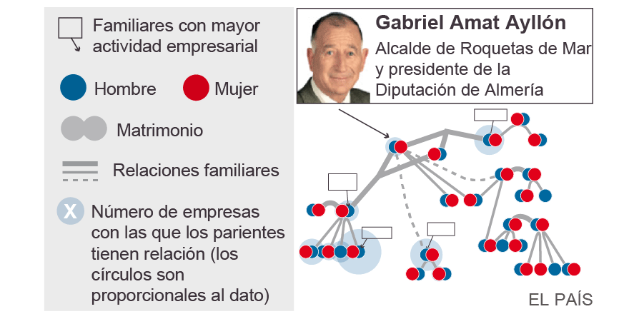 elpais_info's tweet photo. Alcalde y presidente de la Diputación de Almería: 53 parientes / 103 sociedades http://t.co/8REjEqaNhN @elpais_espana http://t.co/L5PQsXKlCG