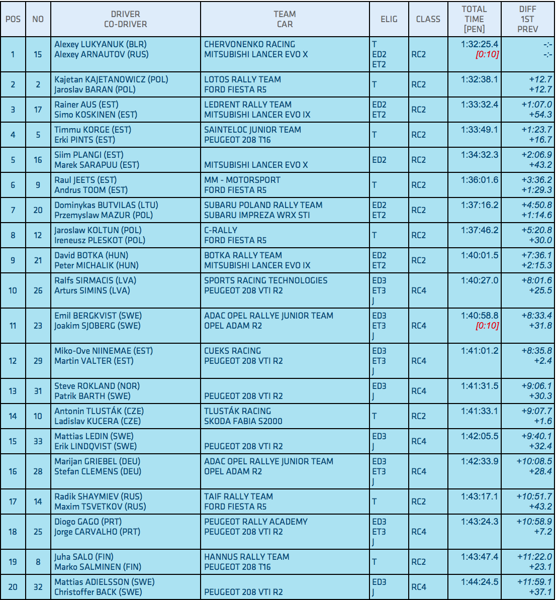 ERC: auto24 Rally Estonia [17-19 Julio] CKRkSTIUEAAdtzE