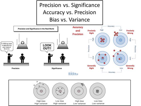 _hawkAI's tweet image. RT @KirkDBorne Precision vs Significance;
Accuracy vs Precision;
and Bias vs Variance
in #BigData #DataScience models:http://t.co/i12FvibV62