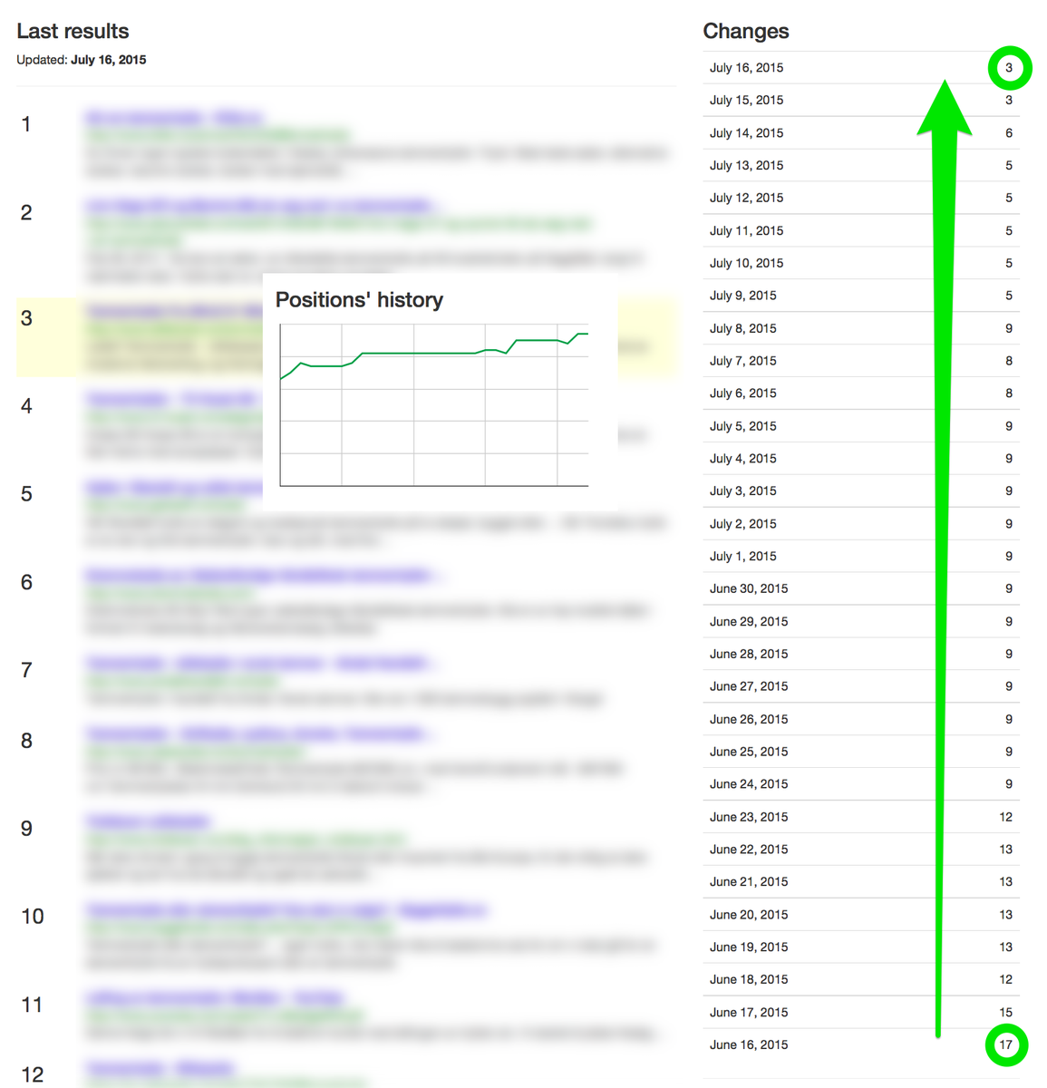 LinkLifting's tweet photo. #NorskSEO: from 17th to 3rd position at Google.no in 1 month with http://t.co/15m1vI0FGF #SEO #Norsk #LinkLifting http://t.co/7yuYCstk4R