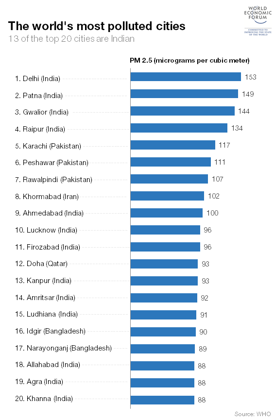 wef's tweet photo. These are the world’s most polluted #cities http://t.co/ce1d7FB06B #pollution #environment http://t.co/GkS7wm4wnx