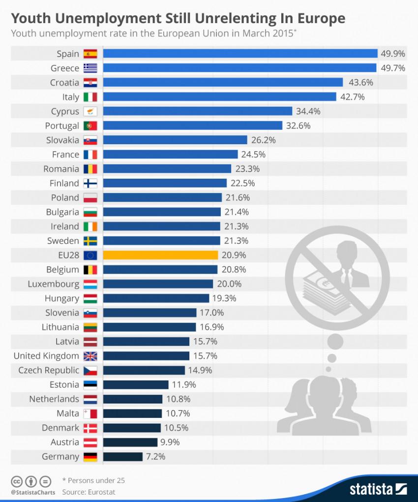 YanniKouts's tweet photo. Youth unemployment in the #EU-28.
#Greece is not the only problem in the #Eurozone. http://t.co/ultu8dlIDB /ht @mathieuvonrohr