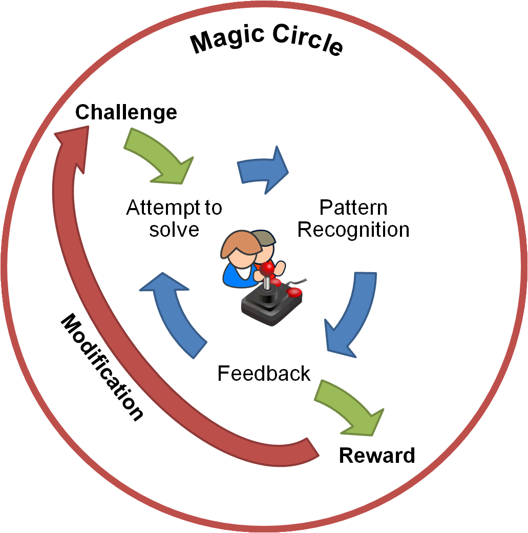 DaveRage's tweet photo. The Challenge, Feedback, Reward Cycle -  [Revisit] via @daverage http://t.co/baGjINh72o
 #Gamification #Gaming http://t.co/GecRP9RM4P
