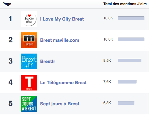 *MERCI*
i Love my City Brest est la première page Facebook Brestoise merci à vous de nous suivre.
#brest #Finistere