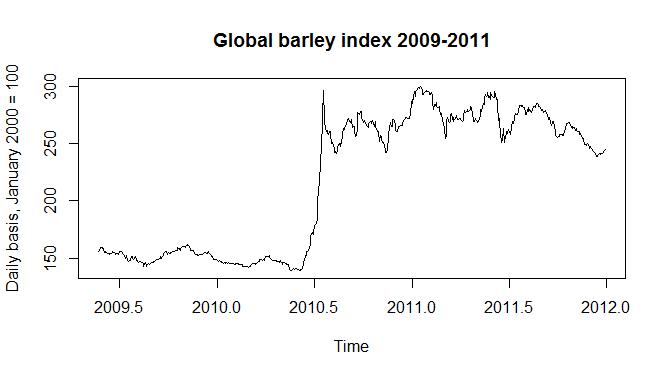 georgelapin's tweet photo. Daily price of barley 2009-2011 #commodities #timeseries http://t.co/ptV1K5mM7O