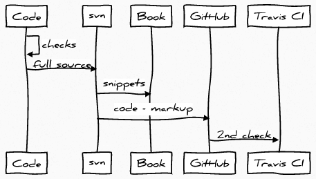 eviltester's tweet image. I used @travisci to run a 2nd, 3rd and 4th &apos;mvn test&apos; on my #JavaForTesters github code ow.ly/PLJsd