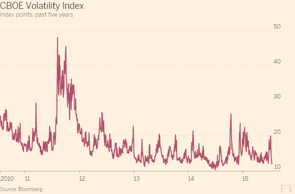 _PeterWells's tweet photo. #Vix closed at 11.95, lowest since Dec. Just 8.2% of trading days have been at levels sub-12 http://t.co/Do54GwsU4F http://t.co/9bN8EmKDyc