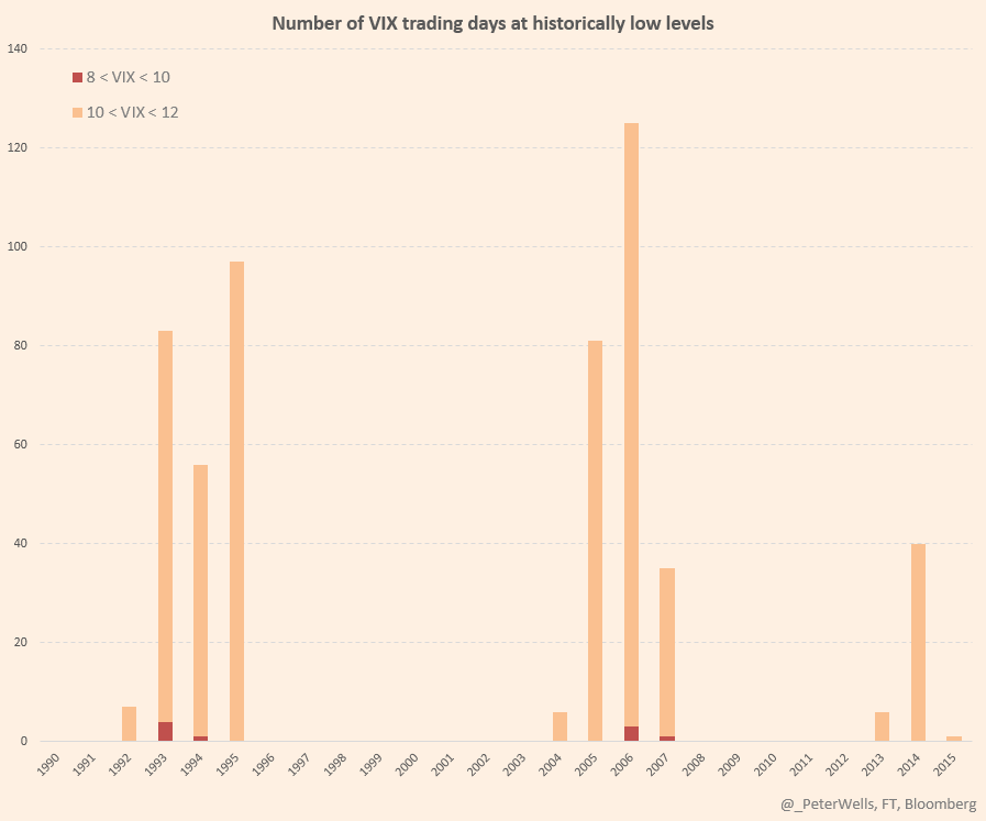 _PeterWells's tweet photo. #Vix closed at 11.95, lowest since Dec. Just 8.2% of trading days have been at levels sub-12 http://t.co/Do54GwsU4F http://t.co/9bN8EmKDyc