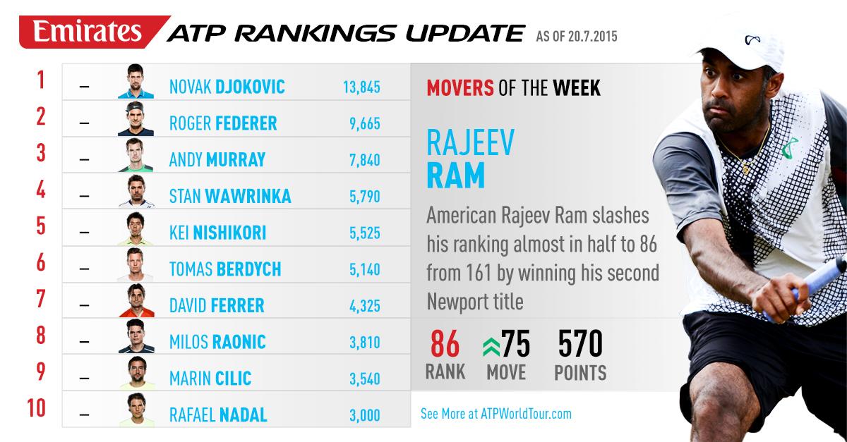 Emirates ATP Rankings 5 January 2016 