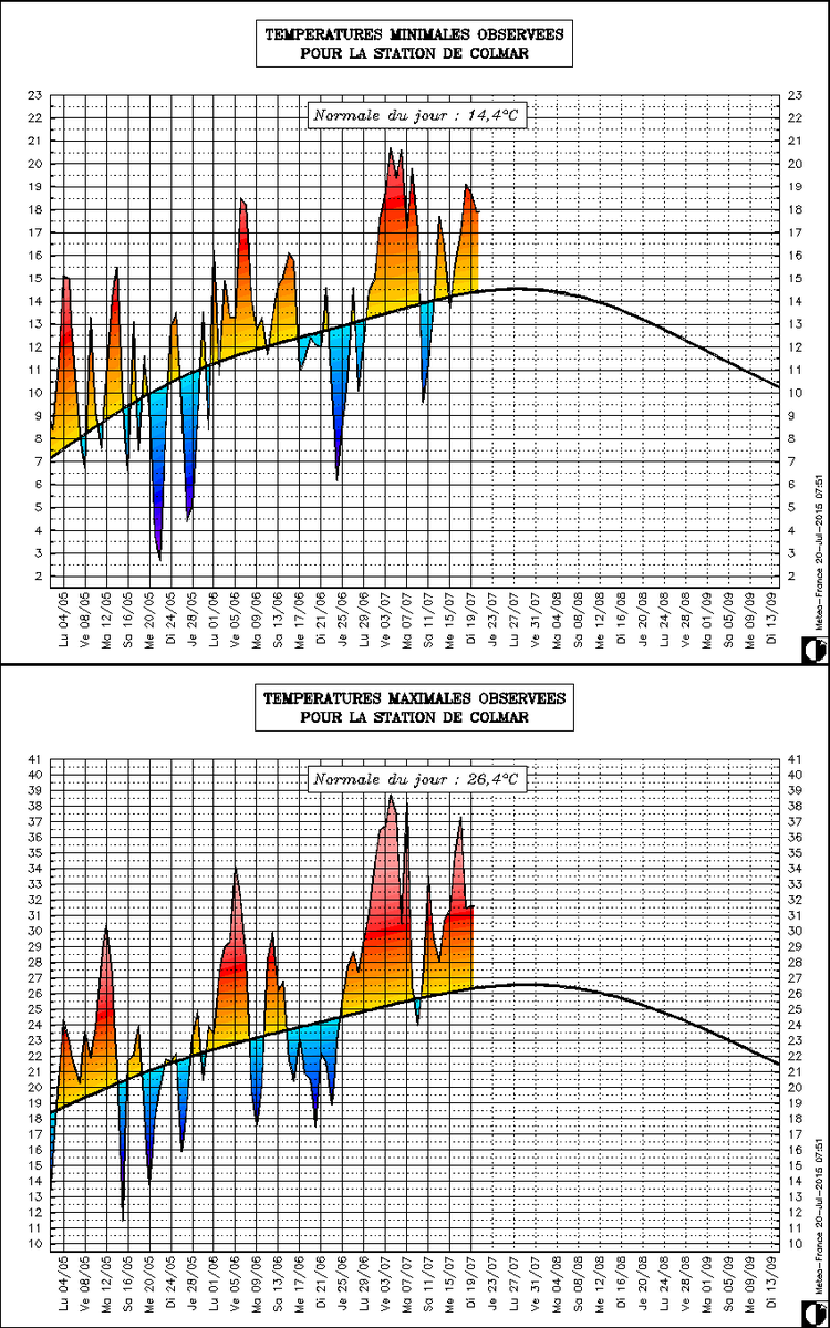 Meteovilles's tweet image. #canicule2015 : Ecart à la normale des températures depuis début mai à #Colmar en #Alsace