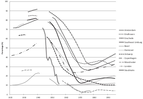 StrategicCities's tweet image. Discussions start with a look at cycling rates. Manchester had 20% modal share trips by bike in the 1960s! #PCCAMS