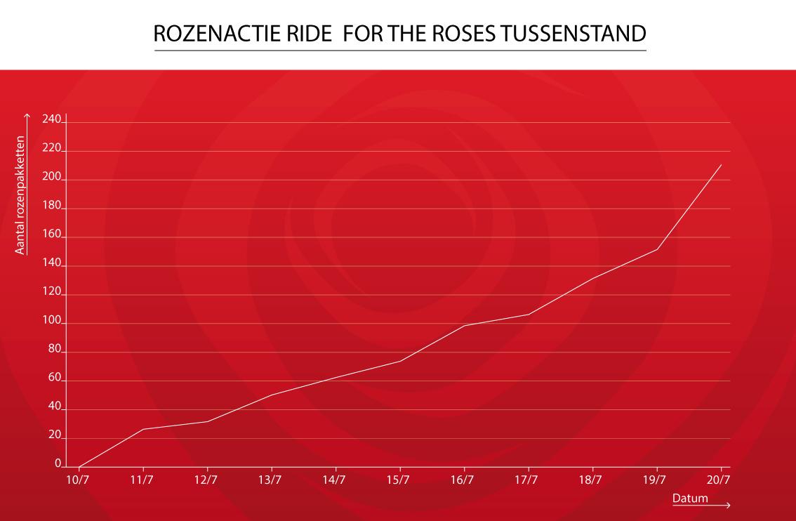 Doe met ons mee! Samen maken we een vuist tegen kanker!
facebook.com/media/set/?set… #ridefortheroses #rftr2015