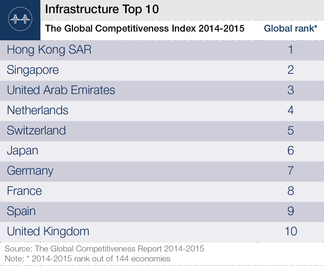 wef's tweet photo. These countries have the best #infrastructure http://t.co/HKpaMkjDfk http://t.co/oZECHR3u0h