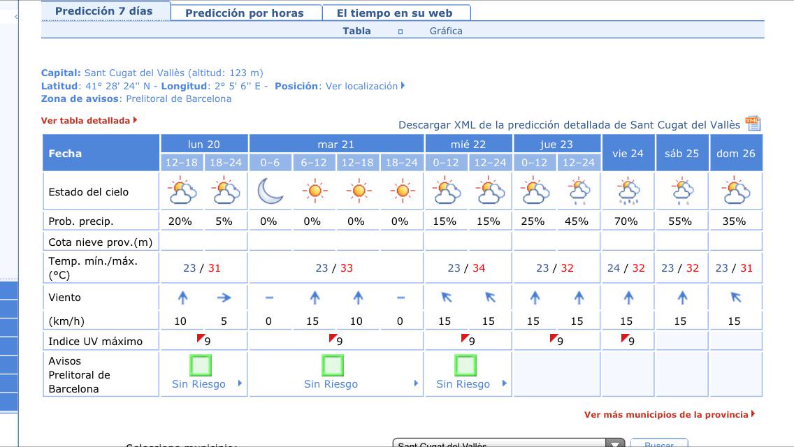 Predicción del tiempo los próximos días: sol sol y sol. Calor calor y calor. Lluvias de momento nada de nada