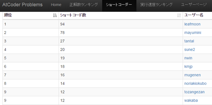 Atcoderのショートコード数で1位になってみた コードゴルフ 唯物是真 Scaled Wurm