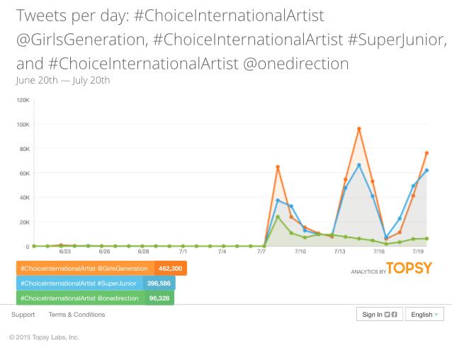 Please help to vote for TeenChoice!! We are falling really behind. At least by 60000+ please help 🙏