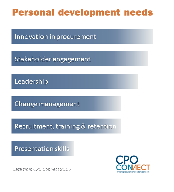 CPO_Connect's tweet photo. What are your personal development needs? We know what they are for #Procurement leaders… http://t.co/12dBWUK7tQ