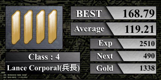 mana915578's tweet image. ☆4 Lance Corporal(兵長)
ベスト : 168.79字/分　　平均 : 119.21字/分
#TypingClass

ちょっとやってみたww
自分の打ち間違え率がつらい bit.ly/Wn2tFt