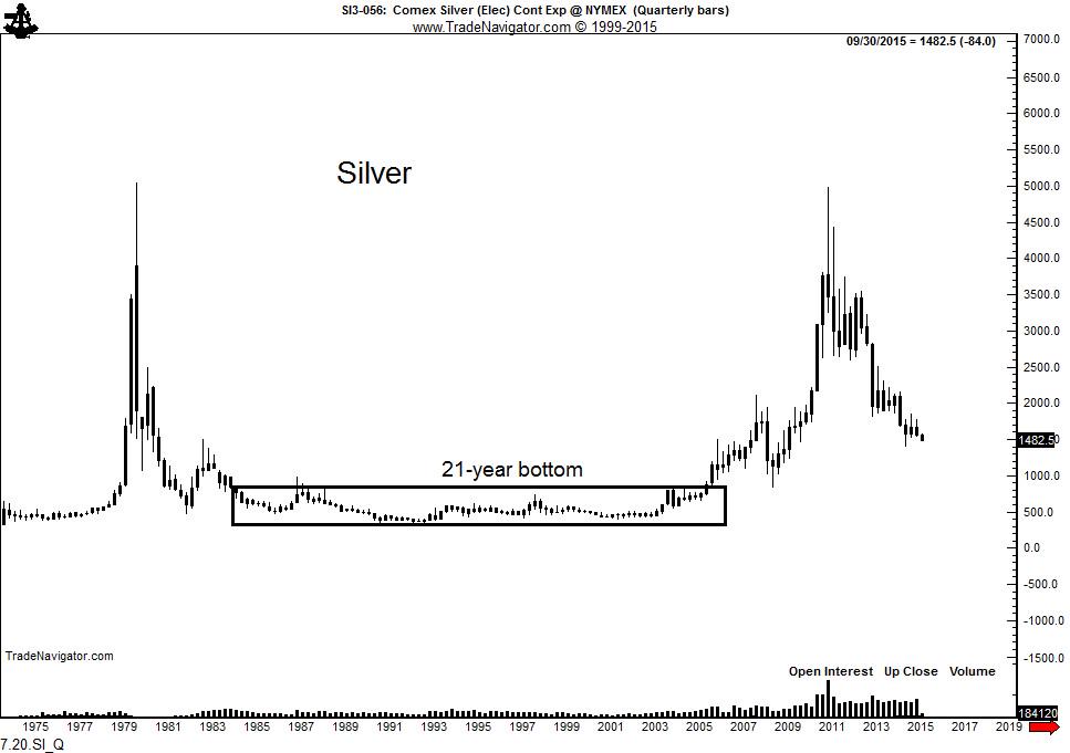 Ready for next Silver bull? Based on history, you have 20 years to wait. See report peterlbrandt.com/?p=8004 $SLV