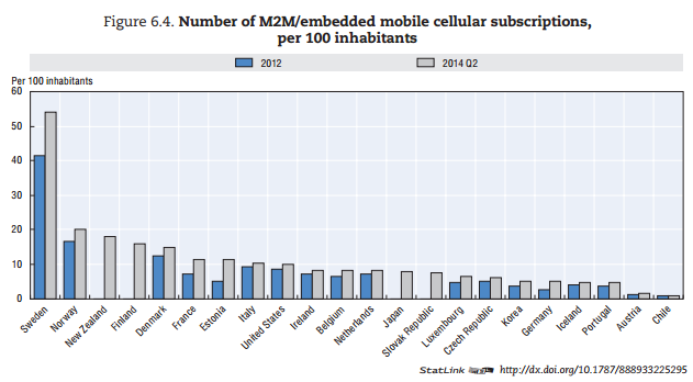 OECDinnovation's tweet photo. By 2022, the number of connected devices in OECD countries is estimated to be 14 times greater than today #DEO2015 http://t.co/RqdTdSnGuZ