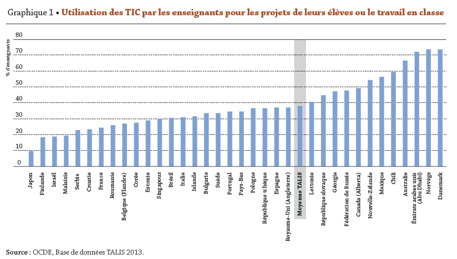 OCDE_fr's tweet photo. Moins de 40% des #enseignants utilisent régulièrement les #TIC en salle de classe ; France 25% http://t.co/E1Z39rPzaU http://t.co/fKO8U2GbC2