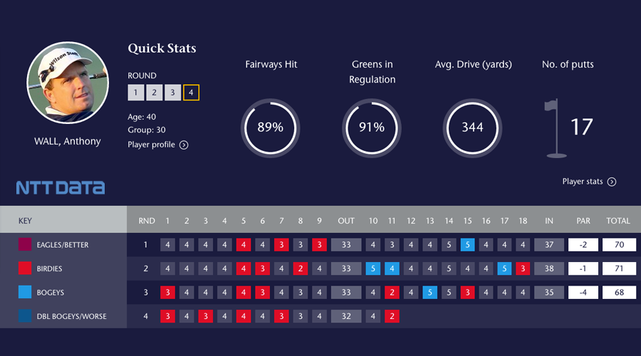 TheOpen's tweet photo. Anthony Wall puts himself into contention with five birdies through the first 11 holes. #TheOpen #nttdatawall http://t.co/XRqhUC2Nl3