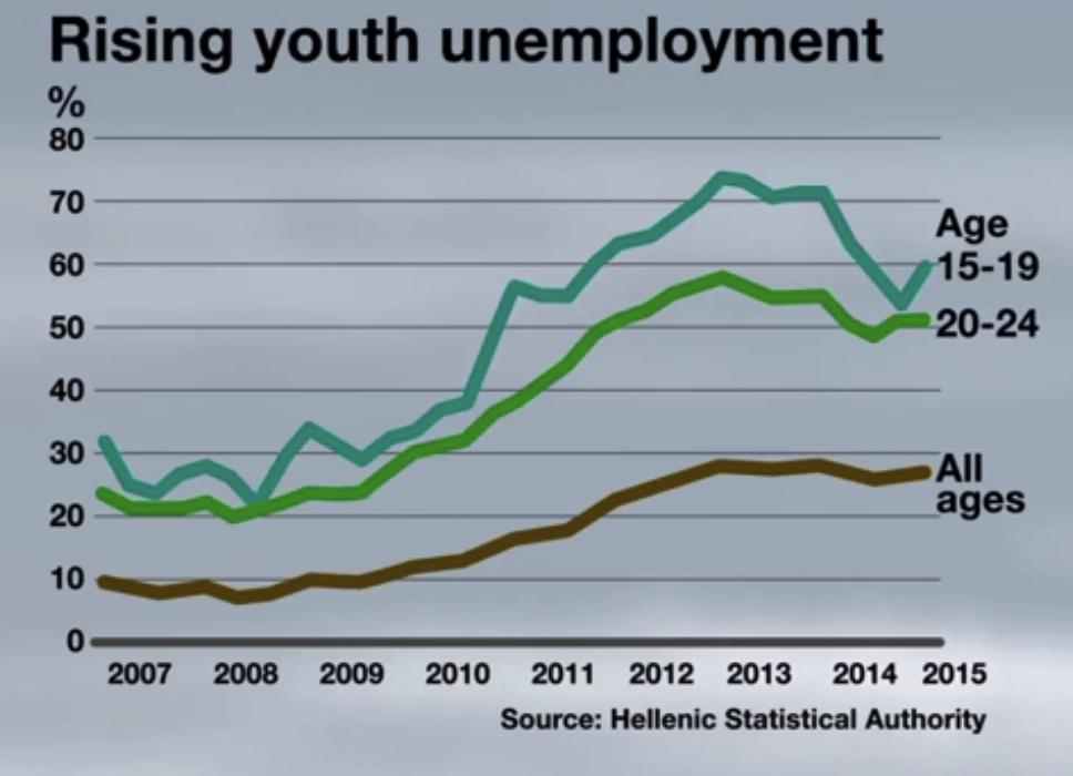 SonyKapoor's tweet photo. The Lost Generation… A criminal lack of jobs for the young in #Greece … http://t.co/xM4im9zy7k