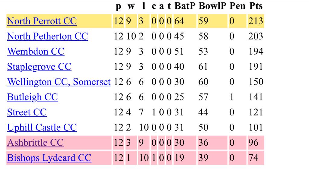 wembdoncc's tweet image. 1stXI remain in the top 4 hoping to retain @WEPLCricket status. Tight finish looks on cards here #titlepush