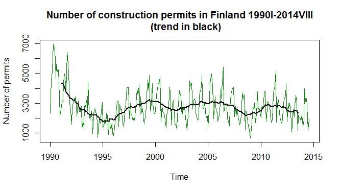 georgelapin's tweet photo. Construction permits in #Finland follow a 7 years cycle! Will it repeat itself once we have the latest stats? #talous http://t.co/0e5oLHOrdK