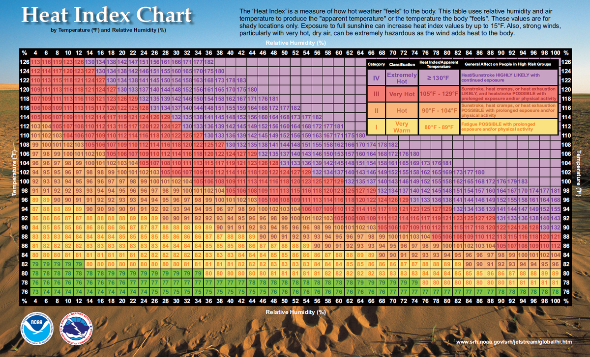 Nws Heat Index Chart