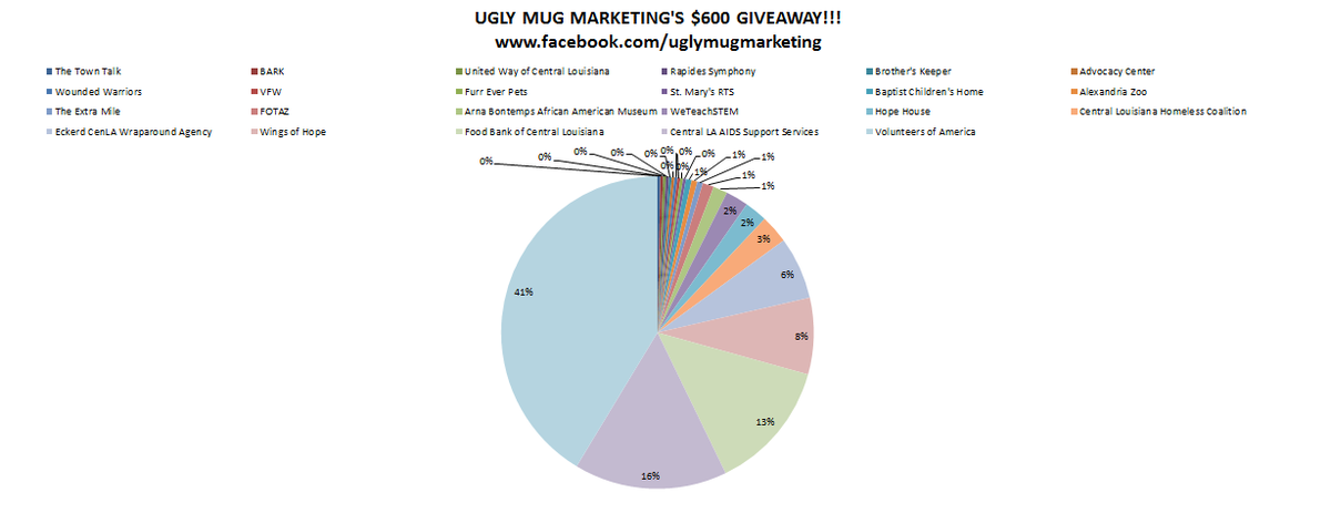 We only have 2 more days until the end of the Ugly Mug Marketing's $600 non-profit giveaway and we need your help