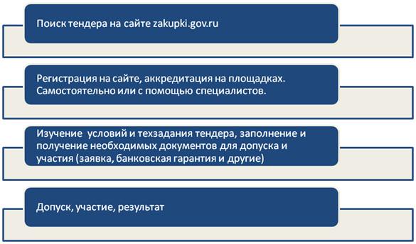 DMGroupc's tweet image. 🏰 Что такое государственные тендеры? 🏰
#тендеры #госзакупки #госзаказ
goo.gl/CaaocN