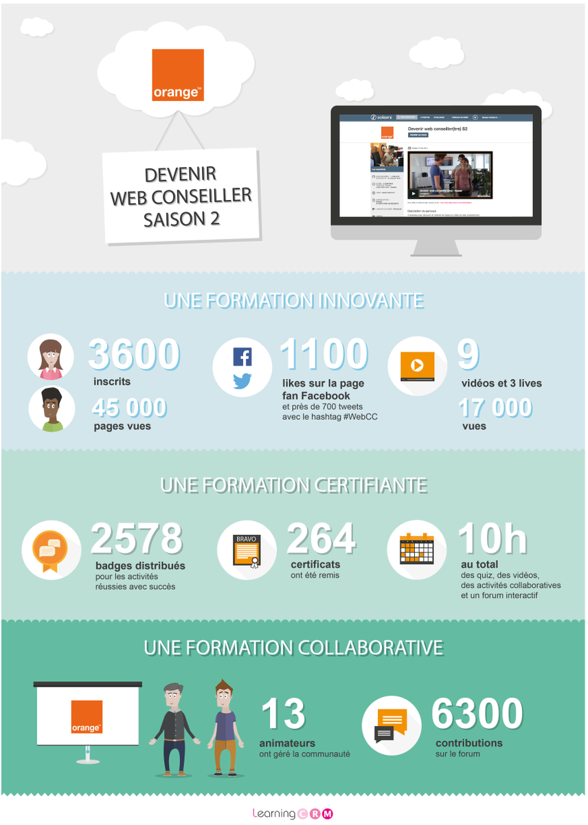 MoocWebCC's tweet photo. La saison 2 du MOOC #WebCC par @orangejobs_fr a été un véritable succès. Une synthèse de ces 4 semaines en image ! http://t.co/xjI43xJuGo
