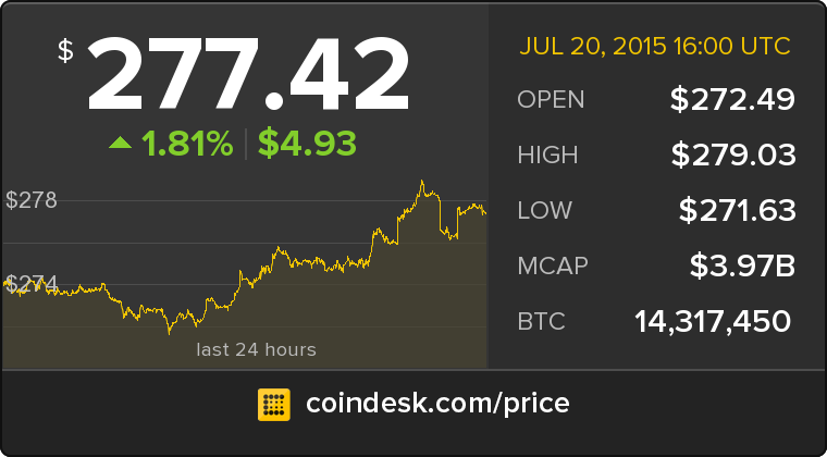 CoinDesk's tweet photo. The latest Bitcoin Price Index is 277.42 USD http://t.co/lzUu2wyPQN http://t.co/Mt6bapNLoI