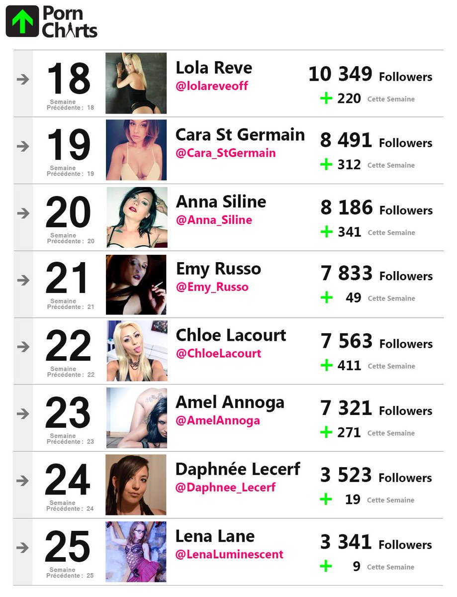 1er bilan de ces 3 premieres semaines de Charts, <a href="/jessievolt/">Jessie Volt</a> est clairement la plus grande STAR du X Français