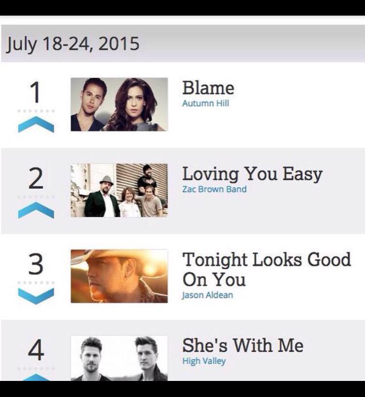 mikerobinsmusic's tweet photo. #BLAME hit #1on the #ChevyTop20Countdown this week!Thanks to all who voted!Vote here: http://t.co/kwuM0w8TWL?ssr=true http://t.co/QA5BMmxPZu