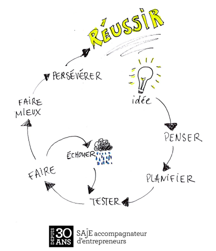 SAJEenaffaires's tweet image. Petit infographie maison sur l'expérience entrepreneuriale... #succès des  #PME à  #Montreal et ailleurs...