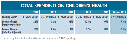 ChildHealthUSA's tweet photo. Call the doctor! Annual spending on #childhealth is down 12.5% > http://t.co/sfkbUtGiZ7 v/ @First_Focus #InvestInKids http://t.co/y7RDcSuUuf