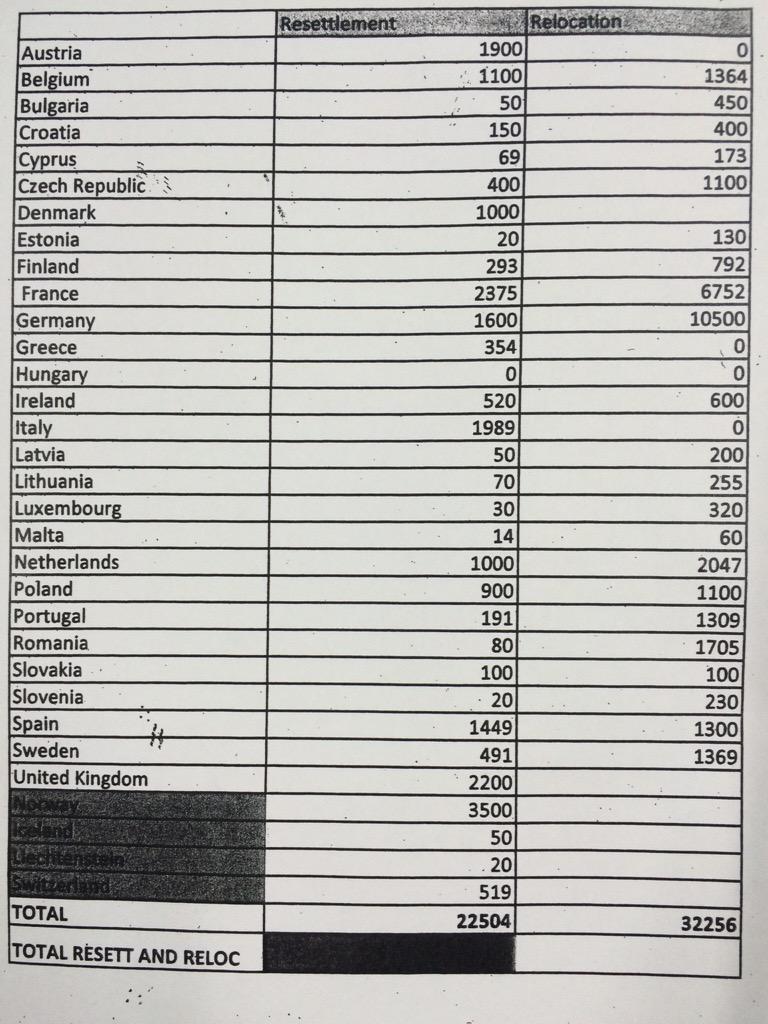 Csak Magyarország nullázta ki mindkét rubrikát: menedékkérők fogadását a konfliktuszónákból (resettlement), illetve áthelyezésüket (relocation) Görögországból vagy Olaszországból. Az első programban Dánia és Nagy-Britannia is részt vesz, a második alól szerződésbe foglalt mentességük van. Írországnak is, ők mégis vállalnak 600 embert.
