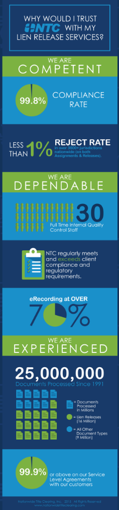 ntcpeople's tweet photo. INFOGRAPHIC: Why use NTC as your #LienRelease service provider? http://t.co/eTFjrmMiUz